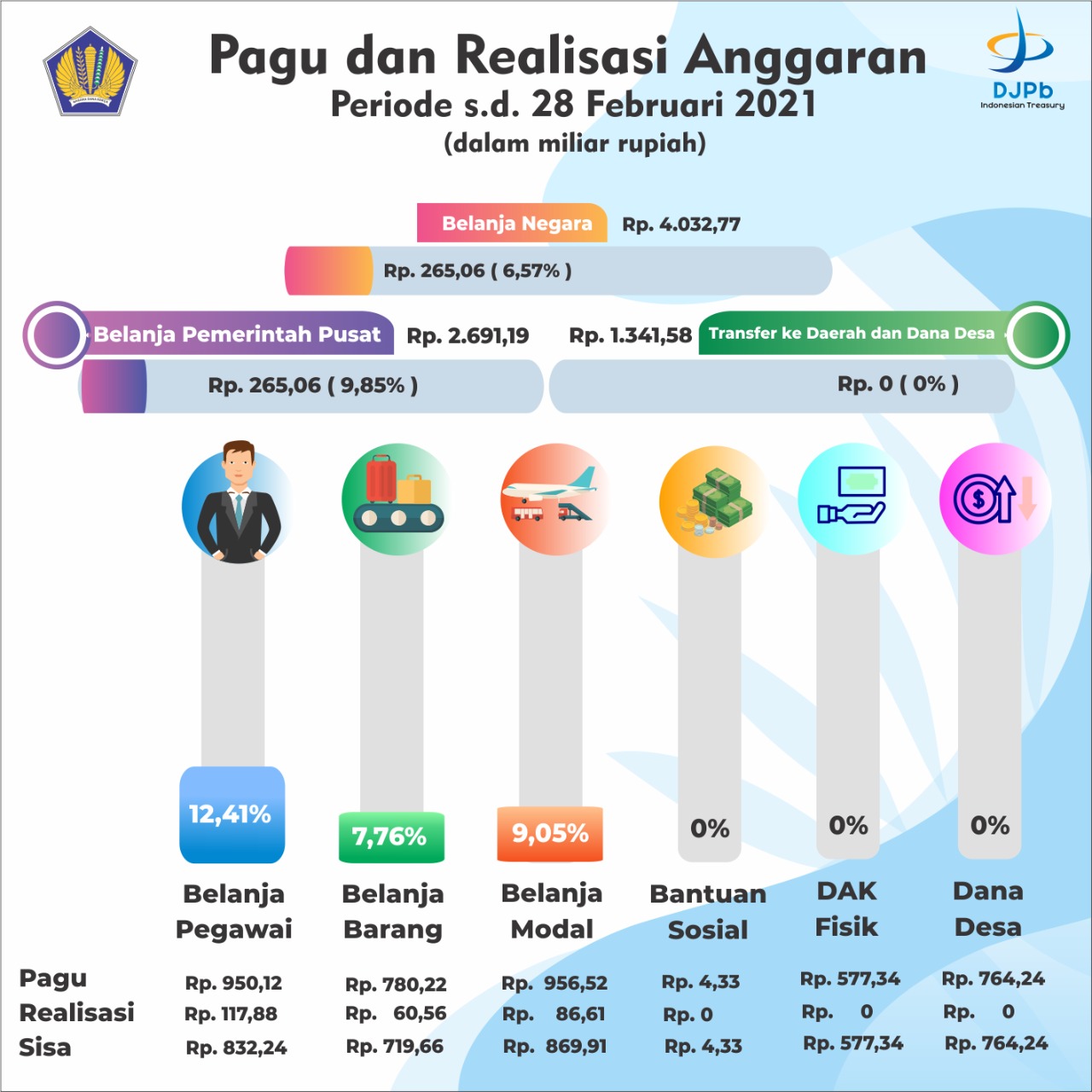 Kppn Sorong Mencatat Februari Realisasi Apbn Tumbuh Sorong